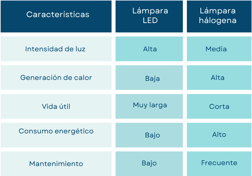 comparativa de lámparas quirúrgicas LED vs halógenas con intensidad, calor, 
vida útil y consumo 